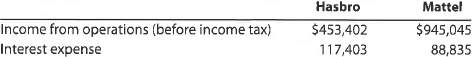 Ratio of liabilities to stockholders' equity and number of times interest charges are earned Hasbro and Mattel, Inc., are the two largest toy companies in North America. Condensed liabilities and stockholders' equity from a recent balance sheet are shown for each company as follows (in thousands):   The income from operations and interest expense from the income statement for each company were as follows (in thousands):   a. Determine the ratio of liabilities to stockholders' equity for both companies. Round to one decimal place. b. Determine the number of times interest charges are earned for both companies. Round to one decimal place. c. Interpret the ratio differences between the two companies.<div style=padding-top: 35px> 