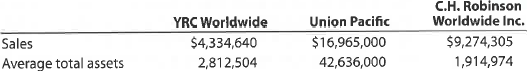 Ratio of sales to assets Three major segments of the transportation industry are motor carriers, such as YRC Worldwide; railroads, such as Union Pacific; and transportation arrangement services, such as C.H. Robinson Worldwide Inc. Recent financial statement information for these three companies is shown as follows (in thousands of dollars):   a. Determine the ratio of sales to assets for all three companies. Round to one decimal place. b. Assume that the ratio of sales to assets for each company represents their respective industry segment. Interpret the differences in the ratio of sales to assets in terms of the operating characteristics of each of the respective segments.<div style=padding-top: 35px> 