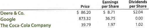 Price-earnings ratio; dividend yield The table that follows shows the stock price, earnings per share, and dividends per share for three companies for a recent year:   a. Determine the price-earnings ratio and dividend yield for the three companies. Round to one decimal place. b. Explain the differences in these ratios across the three companies.<div style=padding-top: 35px> 