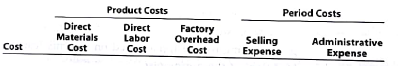 Classifying costs  The following is a list of costs that were incurred in the production and sale of large commercial airplanes: a. Salary of chief compliance officer of company b. Power used by painting equipment c. Instrument panel installed in the airplane cockpit d. Annual bonus paid to the chief operating officer of the company e. Turbo-charged airplane engine f. Interior trim material used throughout the airplane cabin g. Cost of normal scrap from production of airplane body h. Hourly wages of employees that assemble the airplane i. Salary of the marketing department personnel j. Cost of paving the headquarters employee parking lot k. Cost of electrical wiring throughout the airplane l. Cost of electronic guidance system installed in the airplane cockpit m. Salary of plant manager n. Cost of miniature replicas of the airplane used to promote and market the airplane O. Human resources department costs for the year p. Metal used for producing the airplane body q. Annual fee to a celebrity to promote the aircraft r. Hydraulic pumps used in the airplane's flight control system s. Yearly cost of the maintenance contract for robotic equipment t. Prebuilt leather seats installed in the first-class cabin u. Depredation on factory equipment v. Special advertising campaign in Aviation World magazine w. Oil to lubricate factory equipment x. Masks for use by painters in painting the airplane body y. Decals for cockpit door, the cost of which is immaterial to the cost of the final product z. Salary of chief financial officer Instructions  Classify each cost as either a product cost or a period cost. Indicate whether each product cost is a direct materials cost, a direct labor cost, or a factory overhead cost. Indicate whether each period cost is a selling expense or an administrative expense. Use the following tabular headings for your answer, placing an X in the appropriate column:   