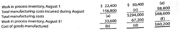 Cost of goods manufactured for a manufacturing company Two items are omitted from each of tile following three lists of cost of goods manufactured statement data. Determine the amounts of the missing items, identifying them by letter.
