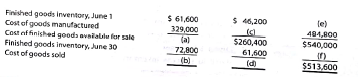 Income statement for a manufacturing company Two items are omitted from each of the following three lists of cost of goods sold data from a manufacturing company income statement. Determine the amounts of the missing items, identifying them by letter.