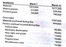 Statement of cost of goods manufactured for a manufacturing company  Cost data for Mix-A-Lot Manufacturing Company for the month ended March 31, 2016, are as follows:     a. Prepare a cost of goods manufactured statement for March 2016. b. Determine the cost of goods sold for March 2016.