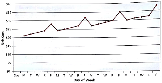 Managerial analysis  The controller of the plant of Minsky Company prepared a graph of the unit costs from the job cost reports for Product One. The graph appeared as follows:     How would you interpret this information What further information would you request