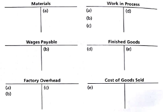 Transactions in a job order cost system  Five selected transactions for the current month are indicated by letters in the following T accounts in a job order cost accounting system:     Describe each of the five transactions.
