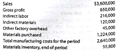 Cost flow relationships  The following information is available for the first month of operations of Kellman Inc., a manufacturer of art and craft items:     Using this information, determine the following missing amounts: a. Cost of goods sold b. Direct materials cost c. Direct labor cost