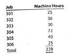 Entries and schedules for unfinished jobs and completed jobs  Tybee Industries Inc. uses a job order cost system. The following data summarize the operations related to production for January 2016, the first month of operations: a. Materials purchased on account, $29,800. b. Materials requisitioned and factory labor used:     c. Factory overhead costs incurred on account, $5,500. d. Depreciation of machinery and equipment, $1,980. e. The factory overhead rate is $54 per machine hour. Machine hours used:     f. Jobs completed; 301, 302, 303 and 305. g. Jobs were shipped and customers were billed as follows: Job 301, $8,250; Job 302, $11,200; Job 303, $15,000. Instructions  1. Journalize the entries to record the summarized operations. 2. Post the appropriate entries to T accounts for Work in Process and Finished Goods, using the identifying letters as transaction codes. Insert memo account balances as of the end of the month. 3. Prepare a schedule of unfinished jobs to support the balance in the work in process account. 4. Prepare a schedule of completed jobs on hand to support the balance in the finished goods account.