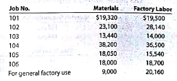 Entries and schedules for unfinished jobs and completed jobs  Hildreth Company uses a job order cost system. The following data summarize the operations related to production for April 2016, the first month of operations: a. Materials purchased on account, $147,000. b. Materials requisitioned and factory labor used:     c. Factory overhead costs incurred on account, $6,000. d. Depreciation of machinery and equipment, $4,100. e. The factory overhead rate is $40 per machine hour. Machine hours used:     f. Jobs completed: 101, 102, 103, and 105. g. Jobs were shipped and customers were billed as follows: Job 101, $62,900; Job 102, $80,700; Job 105, $45,500. Instructions  1. Journalize the entries to record the summarized operations. 2. Post the appropriate entries to T accounts for Work in Process and Finished Goods, using the identifying letters as transaction codes. Insert memo account balances as of the end of the month. 3. Prepare a schedule of unfinished jobs to support the balance in the work in process account. 4. Prepare a schedule of completed jobs on hand to support the balance in the finished goods account.