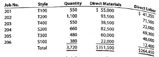 Analyzing manufacturing cost accounts  Fire Rock Company manufactures designer paddle boards in a wide variety of sizes and styles. The following incomplete ledger accounts refer to transactions that are summarized for June:     In addition, the following information is available: a. Materials and direct labor were applied to six jobs in June:     b. Factory overhead is applied to each job at a rate of 140% of direct labor cost. c. The June 1 Work in Process balance consisted of two jobs, as follows:     d. Customer jobs completed and units sold in June were as follows:     Instructions 1. Determine the missing amounts associated with each letter. Provide supporting calculations by completing a table with the following headings:     2. Determine the June 30 balances for each of the inventory accounts and factory overhead.
