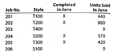 Analyzing manufacturing cost accounts  Fire Rock Company manufactures designer paddle boards in a wide variety of sizes and styles. The following incomplete ledger accounts refer to transactions that are summarized for June:     In addition, the following information is available: a. Materials and direct labor were applied to six jobs in June:     b. Factory overhead is applied to each job at a rate of 140% of direct labor cost. c. The June 1 Work in Process balance consisted of two jobs, as follows:     d. Customer jobs completed and units sold in June were as follows:     Instructions 1. Determine the missing amounts associated with each letter. Provide supporting calculations by completing a table with the following headings:     2. Determine the June 30 balances for each of the inventory accounts and factory overhead.