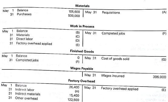 Analyzing manufacturing cost accounts  Clapton Company manufactures custom guitars in a wide variety of styles. The following incomplete ledger accounts refer to transactions that are summarized for May:     In addition, the following information is available: a. Materials and direct labor were applied to six jobs in May:     b. Factory overhead is applied to each job at a rate of 50% of direct labor cost. c. The May 1 Work in Process balance consisted of two jobs, as follows:     d. Customer jobs completed and units sold in May were as follows:     Instructions  1. Determine the missing amounts associated with each letter. Provide supporting calculations by completing a table with the following headings:     2. Determine the may 31 balances for each of the inventory accounts and factory overhead.