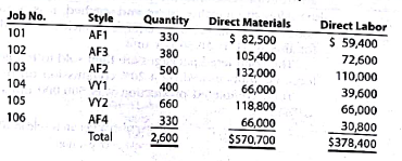 Analyzing manufacturing cost accounts  Clapton Company manufactures custom guitars in a wide variety of styles. The following incomplete ledger accounts refer to transactions that are summarized for May:     In addition, the following information is available: a. Materials and direct labor were applied to six jobs in May:     b. Factory overhead is applied to each job at a rate of 50% of direct labor cost. c. The May 1 Work in Process balance consisted of two jobs, as follows:     d. Customer jobs completed and units sold in May were as follows:     Instructions  1. Determine the missing amounts associated with each letter. Provide supporting calculations by completing a table with the following headings:     2. Determine the may 31 balances for each of the inventory accounts and factory overhead.