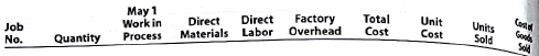 Analyzing manufacturing cost accounts  Clapton Company manufactures custom guitars in a wide variety of styles. The following incomplete ledger accounts refer to transactions that are summarized for May:     In addition, the following information is available: a. Materials and direct labor were applied to six jobs in May:     b. Factory overhead is applied to each job at a rate of 50% of direct labor cost. c. The May 1 Work in Process balance consisted of two jobs, as follows:     d. Customer jobs completed and units sold in May were as follows:     Instructions  1. Determine the missing amounts associated with each letter. Provide supporting calculations by completing a table with the following headings:     2. Determine the may 31 balances for each of the inventory accounts and factory overhead.