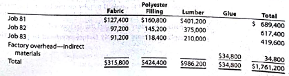 Entries for materials  Eclectic Ergonomics Company manufacturers designer furniture. Eclectic Ergonomics uses a job order cost system. Balances on April 1 from the materials ledger are as follows:     The materials purchased during April are summarized from the receiving reports as follows:     Materials were requisitioned to individual jobs as follows:     The glue is not a significant cost, so it is treated as indirect materials (factory overhead). a. Journalize the entry to record the purchase of materials in April. b. Journalize the entry to record the requisition of materials in April. c. Determine the April 30 balances that would be shown in the materials ledger accounts.