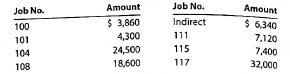 Entry for factory labor costs  A summary of the time tickets for the current month follows:     Journalize the entry to record the factory labor costs.