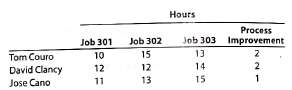 Entry for factory labor costs  The weekly time tickets indicate the following distribution of labor hours for three direct labor employees:     The direct labor rate earned per hour by the three employees is as follows:     The process improvement category includes training, quality improvement, and other indirect tasks. a. Journalize the entry to record the factory labor costs for the week. b. Assume that Jobs 301 and 302 were completed but not sold during the week and that Job 303 remained incomplete at the end of the week. How would the direct labor costs for all three jobs be reflected on the financial statements at the end of the week