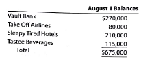 Job order cost accounting for a service company  The Fly Company provides advertising services for clients across the nation. The Fly Company is presently working on four projects, each for a different client. The Fly Company accumulates costs for each account (client) on the basis of both direct costs and allocated indirect costs. The direct costs include the charged time of professional personnel and media purchases (air time and ad space). Overhead is allocated to each project as a percentage of media purchases. The predetermined overhead rate is 65% of media purchases. On August 1, the four advertising projects had the following accumulated costs:     During August, The Fly Company incurred the following direct labor and media purchase costs related to preparing advertising for each of the four accounts:     At the end of August, both the Vault Bank and Take Off Airlines campaigns were completed. The costs of completed campaigns are debited to the cost of services account. Journalize the summary entry to record each of the following for the month: a. Direct labor costs b. Media purchases c. Overhead applied d. Completion of Vault Bank and Take Off Airlines campaigns