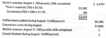 Cost of production report  The debits to Work in Process-Roasting Department for Morning Brew Coffee Company for August 2016, together with information concerning production, are as follows:     All direct materials are placed in process at the beginning of production. a. Prepare a cost of production report, presenting the following computations: 1. Direct materials and conversion equivalent units of production for August 2. Direct materials and conversion costs per equivalent unit for August 3. Cost of goods finished during August 4. Cost of work in process at August 31, 2016 b. Compute and evaluate the change in cost per equivalent unit for direct materials and conversion from the previous month (July).