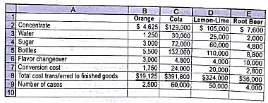 Decision making  Mystic Bottling Company bottles popular beverages in the Bottling Department. The beverages are produced by blending concentrate with water and sugar. The concentrate is purchased from a concentrate producer. The concentrate producer sets higher prices for the more popular concentrate flavors. A simplified Bottling Department cost of production report separating the cost of bottling the four flavors follows:     Beginning and ending work in process inventories are negligible, so they are omitted from the cost of production report. The flavor changeover cost represents the cost of cleaning the bottling machines between production runs of different flavors. Prepare a memo to the production manager, analyzing this comparative cost information. In your memo, provide recommendations for further action, along with supporting schedules showing the total cost per case and cost per case by cost element.