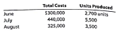 High-low method  The manufacturing of Lightfoot Industries for three months of the year follow:     Using the high-low method, determine (a) the variable cost per unit and (b) the total fixed cost. High-low method  The manufacturing costs of Carrefour Enterprises for the first three months of the year follow:     Using the high-low method, determine (a) the variable cost per unit and (d) the total fixed cost.