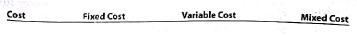 Classify costs  Seymour Clothing Co. manufactures a variety of clothing types for distribution to several major retail chains. The following costs are incurred in the production and sale of blue jeans: a. Shipping boxes used to ship orders b. Consulting fee of $200,000 paid to industry specialist for marketing advice c. Straight-line depreciation on sewing machines d. Salesperson's salary, $10,000 plus 2% of the total sales e. Fabric f. Dye g. Thread h. Salary of designers i. Brass buttons j. Legal fees paid to attorneys in defense of the company in a patent infringement suit, $50,000 plus $87 per hour k. Insurance premiums on property, plant, and equipment, $70,000 per year plus $5 per $30,000 of insured value over $8,000,000 l. Rental costs of warehouse, $5,000 per month plus $4 per square foot of storage used m. Supplies n. Leather for patches identifying the brand on individual pieces of apparel o. Rent on plant equipment, $50,000 per year p. Salary of production vice president q. Janitorial services, $2,200 per month r. Wages of machine operators s. Electricity costs of $0.10 per kilowatt-hour t. Property taxes on property, plant, and equipment Instructions  Classify the preceding costs as either fixed, variable, or mixed. Use the following tabular headings and place an X in the appropriate column. Identify each cost by letter in the cost column.   
