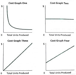 Identify cost graphs  The following cost graphs illustrate various types of cost behavior:     For each of the following costs, identify the cost graph that best illustrates its cost be havior as the number of units produced increases: a. Total direct materials cost b. Electricity costs of $1,000 per month plus $0.10 per kilowatt-hour c. Per-unit cost of straight-line depreciation on factory equipment d. Salary of quality control supervisor, $20,000 per month e. Per-unit direct labor cost