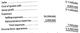 Break-even sales under present and proposed conditions  BeeGee Company, operating at full capacity, sold 150,000 units at a price of $116 per unit during the current year. Its income statement ,s as follows:     The division of costs between variable and fixed is as follows:     Management is considering a plant expansion program for the following year that will permit an increase of $3,625,000 in yearly sales. The expansion will increase fixed costs by $1,000,000 but will not affect the relationship between sales and variable costs. Instructions  1. Determine the total variable costs and the total fixed costs for the current year. 2. Determine (a) the unit variable cost and (b) the unit contribution margin for the current year.  3. Compute the break-even sales (units) for the current year.  4. Compute the break-even sales (units) under the proposed program for the following year.  5. Determine the amount of sales (units) that would be necessary under the proposed program to realize the $4,400,000 of income from operations that was earned in the current year.  6. Determine the maximum income from operations possible with the expanded plant.  7. If the proposal is accepted and sales remain at the current level, what will the income or loss from operations be for the following year  8. Based on the data given, would you recommend accepting the proposal Explain.