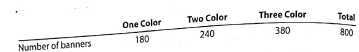 Variable costs and activity bases in decision making  The owner of Warwick Printing, a printing company, is planning direct labor needs for the upcoming year. The owner has provided you with the following information for next year's plans:     Each color on the banner must be printed one at a time. Thus, for example, a four-color banner will need to be run through the printing operation four separate times. The total production volume last year was 800 banners, as follows:     As you can see, the four-color banner is a new product offering for the upcoming year. The owner believes that the expected 1,000-unit increase in volume from last year means that direct labor expenses should increase by 125% (1,000 ÷ 800). What do you think