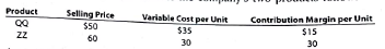 Sales mix and break-even analysis  Wide Open Industries Inc. has fixed costs of $475,000. The unit selling price, variable cost per unit, and contribution margin per unit for the company's two products follow:     The sales mix for products AA and BB is 60% and 40%, respectively. Determine the break-even point in units of AA and BB. Sales mix and break-even analysis  Einhorn Company has fixed costs of $105,000. The unit selling price, variable cost per unit, and contribution margin per unit for the company's two products follow:     The sales mix for products QQ and ZZ is 40% and 60%, respectively. Determine the break-even point in units of QQ and ZZ.