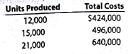 High-low method  Diamond Inc. has decided to use the high-low method to estimate the total cost and the fixed and variable cost components of the total cost. The data for various levels of production are as follows:     a. Determine the variable cost per unit and the total fixed cost. b. Based on part (a), estimate the total cost for 17,000 units of production.
