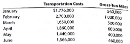 High-low method for a service company  Boston Railroad decided to use the high-low method and operating data from the past six months to estimate the fixed and variable components of transportation costs. The activity base used by Boston Railroad is a measure of railroad operating activity, termed gross-ton miles, which is the total number of tons multiplied by the miles moved.     Determine the variable cost per gross-ton mile and the total fixed cost.