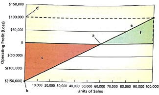 Break-even chart  Name the following chart, and identify the items represented by the letters (a) through (f):   