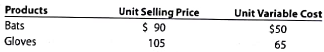 Sales mix and break-even sales  Dragon Sports Inc. manufactures and sells two products, baseball bats and baseball gloves. The fixed costs are $620,000, and the sales mix is 40% bats and 60% gloves. The unit selling price and the unit variable cost for each product are as follows:     a. Compute the break-even sales (units) for the overall product, E. b. How many units of each product, baseball bats and baseball gloves, would be sold at the break-even point