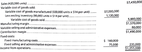 Absorption costing income statement  On June 30, 2016, the end of the first month of operations, Tudor Manufacturing Co. prepared the following income statement, based on the variable costing concept:     a. Prepare an absorption costing income statement. b. Reconcile the variable costing income from operations of $1,255,000 with the absorption costing income from operations determined in (a).