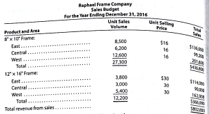 Forecast sales volume and sales budget  For 2016, Raphael Frame Company prepared the sales budget that follows. At the end of December 2016, the following unit sales data were reported for the year:         For the year ending December 31, 2017, unit sales are expected to follow the patlerrs established during die year ending December 31, 2016. The unit selling price for the 8 × 10 frame is expected to increase to $17 and the unit selling price for the 12 × 16 frame is expected to increase to $32 , effective January 1, 2017. Instructions  1. Compute the increase or decrease of actual unit sales for the year ended December 31, 2016, over budget. Place your answers in a columnar table with the following format:     2. Assuming that the increase or decrease in actual sales to budget indicated in part (1) is to continue in 2017, compute the unit sales volume to be used for preparing the sales budget for the year ending December 31, 2017. Place your answers in a columnar table similar to that in part (1) but with the following column heads. Round budgeted units to the nearest unit.     3. Prepare a sales budget for the year ending December 31, 2017.