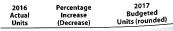 Forecast sales volume and sales budget  For 2016, Raphael Frame Company prepared the sales budget that follows. At the end of December 2016, the following unit sales data were reported for the year:         For the year ending December 31, 2017, unit sales are expected to follow the patlerrs established during die year ending December 31, 2016. The unit selling price for the 8 × 10 frame is expected to increase to $17 and the unit selling price for the 12 × 16 frame is expected to increase to $32 , effective January 1, 2017. Instructions  1. Compute the increase or decrease of actual unit sales for the year ended December 31, 2016, over budget. Place your answers in a columnar table with the following format:     2. Assuming that the increase or decrease in actual sales to budget indicated in part (1) is to continue in 2017, compute the unit sales volume to be used for preparing the sales budget for the year ending December 31, 2017. Place your answers in a columnar table similar to that in part (1) but with the following column heads. Round budgeted units to the nearest unit.     3. Prepare a sales budget for the year ending December 31, 2017.