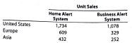 Forecast sales volume and sales budget  Sentinel Systems Inc. prepared the following sales budget for 2016:     At the end of December 2016, the following unit sales data were reported for the year.     For the year ending December 31, 2017, unit sales are expected to follow the patterns established during the year ending December 31, 2016. The unit selling price for the Home Alert System is expected to increase to $250, and the unit selling price for the Business Alert System is expected to be decreased to $820, effective January 1, 2017. Instructions  1. Compute the increase or decrease of actual unit sales for the year ended December 31, 2016, over budget. Place your answers in a columnar table with the following format:     2. Assuming that the increase or decrease in actual sales to budget indicated in part (1) is to continue in 2017, compute the unit sales volume to be used for preparing the sales budget for the year ending December 31, 2017. Place your answers in a columnar table similar to that in part (1) but with the following column heads. Round budgeted units to the nearest unit.     3. Prepare a sales budget for the year ending December 31, 2017.
