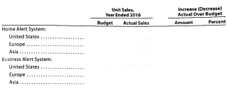 Forecast sales volume and sales budget  Sentinel Systems Inc. prepared the following sales budget for 2016:     At the end of December 2016, the following unit sales data were reported for the year.     For the year ending December 31, 2017, unit sales are expected to follow the patterns established during the year ending December 31, 2016. The unit selling price for the Home Alert System is expected to increase to $250, and the unit selling price for the Business Alert System is expected to be decreased to $820, effective January 1, 2017. Instructions  1. Compute the increase or decrease of actual unit sales for the year ended December 31, 2016, over budget. Place your answers in a columnar table with the following format:     2. Assuming that the increase or decrease in actual sales to budget indicated in part (1) is to continue in 2017, compute the unit sales volume to be used for preparing the sales budget for the year ending December 31, 2017. Place your answers in a columnar table similar to that in part (1) but with the following column heads. Round budgeted units to the nearest unit.     3. Prepare a sales budget for the year ending December 31, 2017.
