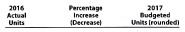 Forecast sales volume and sales budget  Sentinel Systems Inc. prepared the following sales budget for 2016:     At the end of December 2016, the following unit sales data were reported for the year.     For the year ending December 31, 2017, unit sales are expected to follow the patterns established during the year ending December 31, 2016. The unit selling price for the Home Alert System is expected to increase to $250, and the unit selling price for the Business Alert System is expected to be decreased to $820, effective January 1, 2017. Instructions  1. Compute the increase or decrease of actual unit sales for the year ended December 31, 2016, over budget. Place your answers in a columnar table with the following format:     2. Assuming that the increase or decrease in actual sales to budget indicated in part (1) is to continue in 2017, compute the unit sales volume to be used for preparing the sales budget for the year ending December 31, 2017. Place your answers in a columnar table similar to that in part (1) but with the following column heads. Round budgeted units to the nearest unit.     3. Prepare a sales budget for the year ending December 31, 2017.