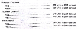 Sales, production, direct materials purchases, and direct labor cost budgets  The budget director of Royal Furniture Company requests estimates of sales, production, and other operating data from the various administrative units every month. Selected information concerning sales and production for February 2016 is summarized as follows: a. Estimated sales of King and Prince chairs for February by sales territory:     b. Estimated inventories at February 1:     c. Desired inventories at February 28:     d. direct materials used in production:     e. Anticipated purchase price for direct materials:     f. Direct labor requirements:     Instructions  1. Prepare a sales budget for February. 2. Prepare a production budget for February. 3. Prepare a direct materials purchases budget for February. 4. Prepare a direct labor cost budget for February.