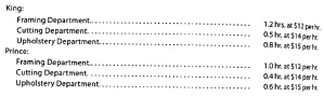 Sales, production, direct materials purchases, and direct labor cost budgets  The budget director of Royal Furniture Company requests estimates of sales, production, and other operating data from the various administrative units every month. Selected information concerning sales and production for February 2016 is summarized as follows: a. Estimated sales of King and Prince chairs for February by sales territory:     b. Estimated inventories at February 1:     c. Desired inventories at February 28:     d. direct materials used in production:     e. Anticipated purchase price for direct materials:     f. Direct labor requirements:     Instructions  1. Prepare a sales budget for February. 2. Prepare a production budget for February. 3. Prepare a direct materials purchases budget for February. 4. Prepare a direct labor cost budget for February.