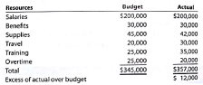 Static budget for a service company  A bank manager of City Savings Bank Inc. uses the managerial accounting system to track the costs of operating the various departments within the bank. The departments include Cash Management, Trust, Commercial Loans, Mortgage Loans, Operations, Credit Card, and Branch Services. The static budget and actual results for the Operations Department are as follows:     a. What information is provided by the budget Specifically, what questions can the bank manager ask of the Operations Department manager b. What information does the static budget fail to Provide Specifically, could the budget information be presented differently to provide even more insight for the bank manager