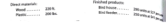 Budgeted income statement and supporting budgets  The budget director of Feathered Friends Inc., with the assistance of the controller, treasurer, production manager, and sales manager, has gathered the following data for use in developing the budgeted income statement for December 2016: a. Estimated sales for December     b. Estimated inventories at December 1:     c. Desired inventories at December 31:     d. Direct materials used in production:     e. Anticipated cost of purchases and beginning and ending inventory of direct materials:     f. Direct labor requirements:     g. Estimated factory overhead costs for December:     h. Estimated operating expenses for December:     i. Estimated other income and expense for December:     j. Estimated tax rate: 30% Instructions  1. Prepare a sales budget for December. 2. Prepare a production budget for December. 3. Prepare a direct materials purchases budget for December. 4. Prepare a direct labor cost budget for December. 5. Prepare a factory overhead cost budget for December. 6. Prepare a cost of goods sold budge, for December Work in process at the beginning of December is estimated to be $29,000, and work in process at the end of December is estimated to be $35,400. 7. Prepare a selling and administrative expenses budget for December. 8. Prepare a budgeted income statement for December.