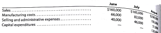 Cash budget  The controller of Mercury Shoes Inc. instructs you to prepare a monthly cash budget for the next three months. You are presented with the following budget information:     The company expects to sell about 10% of its merchandise for cash. Of sales on account, 60% are expected to be collected in the month following the sale and the remainder the following month (second month after sale). Depreciation, insurance, and propemy tax expense represent $12,000 of the estimated monthly manufacturing costs. The annual insurance premium is paid in February, and the annual property taxes are paid in November. Of the remainder of the manufacturing costs, 80% are expected to be paid in the month in which they are incurred and the balance in the following month. Current assets as of June 1 include cash of $42,000, marketable securities of $25,000, and accounts receivable of $198,000 ($150,000 from May sales and $48,000 from April sales). Sales on account in April and May were $120,000 and $150,000, respectively. Current liabilities as of June 1 include $13,000 of accounts payable incurred in May for manufacturing costs. All selling and administrative expenses are paid in cash in the period they are incurred. An estimated income tax payment of $24,000 will be made in July, Mercury Shoes' regular quarterly dividend of $15,000 is expected to be declared in July and paid in August. Management desires to maintain a minimum cash balance of $40,000. Instructions  1. Prepare a monthly cash budget and supporting schedules for June, July, and August 2016. 2. On the basis of the cash budget prepared in part (1), what recommendation should be made to the controller