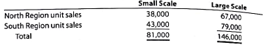 Production budget  True Tab Inc. produces a small and large version of its popular electronic scale. The anticipated unit sales for the scales by sales region are as follows:     The finished goods inventory estimated for July 1, 2017, for the small and large scale models is 1,800 and 2,200 units, respectively. The desired finished goods inventory for July 31, 2017, for the small and large scale models is 1,500 and 2,500 units respectively. Prepare a production budget for the small and large scales for the month ended July 31, 2017.