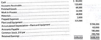 Budgeted income statement and balance sheet  As a preliminary to requesting budget estimates of sales, costs, and expenses for the fiscal year beginning January 1, 2017, the following tentative trial balance as of December 31, 2016, is prepared by the Accounting Department of Regina Soap Co.:     Factory output and sales for 2017 are expected to total 200,000 units of product, which are to be sold at $5.00 per unit. The quantities and costs of the inventories at December 31, 2017, are expected to remain unchanged from the balances at the beginning of the year. Budget estimates of manufacturing costs and operating expenses for the years are summarized as follows:     Balances of accounts receivable, prepaid expenses, and accounts payable at the end of the year are not expected to differ significantly from the beginning balances, Federal income tax of $30,000 on 2017 taxable income will be paid during 2017. Regular quarterly cash dividends of $0.15 per share are expected to be declared and paid in march, June, September, and December on 18,000 shares of common stock outstanding. It is anticipated that fixed assets will be purchased for $75,000 cash in May. Instructions  1. Prepare a budgeted income statement for 2017. 2. Prepare a budgeted balance sheet as of December 31. 2017, with supporting calculations.