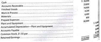 Budgeted income statement and balance sheet  As a preliminary to requesting budget estimates of sales, costs, and expenses for the fiscal year beginning January 1, 2017, the following tentative trial balance as of Decembers 31, 2016, is prepared by the Accounting Department of Mesa Publishing Co.:     Factory output and sales for 2017 are expected to total 3,800 units of product, which are to be sold at $120 per unit. The quantities and costs of the inventories at December 31, 2017, are expected to remain unchanged from the balances at the beginning of the year. Budget estimates of manufacturing costs and operating expenses for the year are summarized as follows:     Balances of accounts receivable, prepaid expenses, and accounts payable at the end of the year are not expected to differ significantly from the beginning balances. Federal income tax of $35,000 on 2017 taxable income will be paid during 2017. Regular quarterly cash dividends of $0.20 per share are expected to be declared and paid in March, June, September, and December on 20,000 shares of common stock outstanding. It is anticipated that fixed assets will be purchased for $22,000 cash in May. Instructions  1. Prepare a budgeted income statement for 2017. 2. Prepare a budgeted balance sheet as of December 31, 2017, with supporting calculations.
