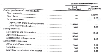 Budgeted income statement and balance sheet  As a preliminary to requesting budget estimates of sales, costs, and expenses for the fiscal year beginning January 1, 2017, the following tentative trial balance as of Decembers 31, 2016, is prepared by the Accounting Department of Mesa Publishing Co.:     Factory output and sales for 2017 are expected to total 3,800 units of product, which are to be sold at $120 per unit. The quantities and costs of the inventories at December 31, 2017, are expected to remain unchanged from the balances at the beginning of the year. Budget estimates of manufacturing costs and operating expenses for the year are summarized as follows:     Balances of accounts receivable, prepaid expenses, and accounts payable at the end of the year are not expected to differ significantly from the beginning balances. Federal income tax of $35,000 on 2017 taxable income will be paid during 2017. Regular quarterly cash dividends of $0.20 per share are expected to be declared and paid in March, June, September, and December on 20,000 shares of common stock outstanding. It is anticipated that fixed assets will be purchased for $22,000 cash in May. Instructions  1. Prepare a budgeted income statement for 2017. 2. Prepare a budgeted balance sheet as of December 31, 2017, with supporting calculations.