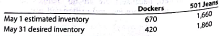 Production and direct labor cost budgets  Levi Strauss Co. manufactures slacks and jeans under a variety of brand names, such as Dockers ® and 501 Jeans ®. Slacks and jeans are assembled by a variety of different serving operations. Assume that the sales budget for Dockers and 501 Jeans shows estimated sales of 23,600 and 53,100 pairs, respectively, for May 2016. The finished goods inventory is assumed as follows:     Assume the following direct labor data per 10 pairs of Dockers and 501 Jeans for four different sewing operations:     a. Prepare a production budget for May. Prepare the budget in two columns: Dockers ® and 501 Jeans ®. b. Prepare the May direct labor cost budget for the four sewing operations, assuming a $13 wage per hour for the inseam and outerseam sewing operations and a $15 wage per hour for the pocket and zipper sewing operations. Prepare the direct labor cost budget in four columns: inseam, outerseam, pockets, and zipper.