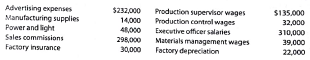 Factory overhead cost budget  Sweet tooth Candy Company budgeted the following costs for anticipated production for August 2016:     Prepare a factory overhead cost budget, separating variable and fixed costs. Assume that factory insurance and depreciation are the only fixed factory costs.